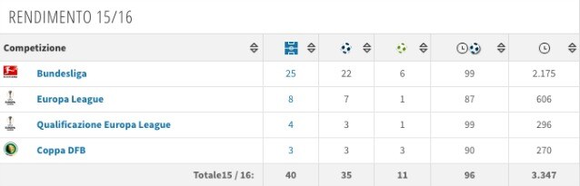 Il rendimento di Aubameyang in stagione (Transfermarkt)