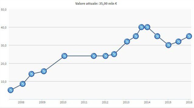 L’evoluzione del valore di mercato di Hamsik (Transfermarkt)