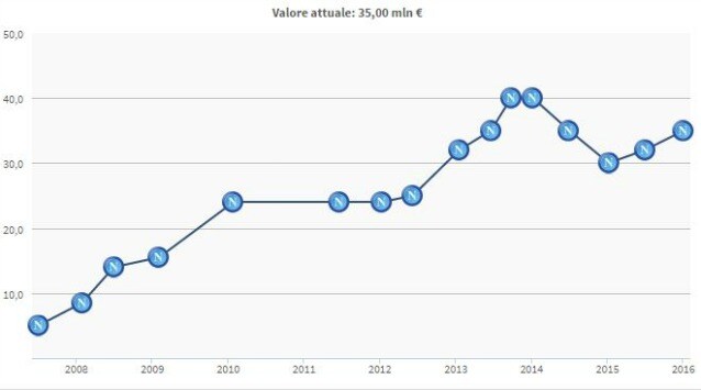 L'evoluzione del valore di mercato di Hamsik (Transfermarkt)