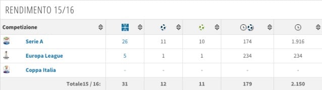 Il rendimento di Insigne (Transfermarkt)
