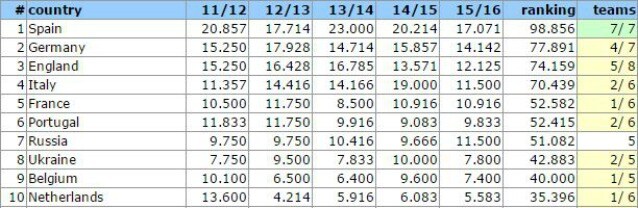 Italia quarta nel Ranking Uefa a –3.7 dall’Inghilterra