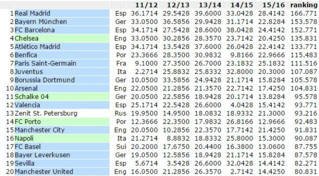 Juventus 8a nel Ranking Uefa per Club, Napoli 16°
