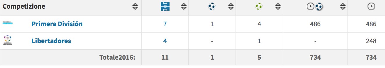 Il rendimento stagionale di Giovani Lo Celso.