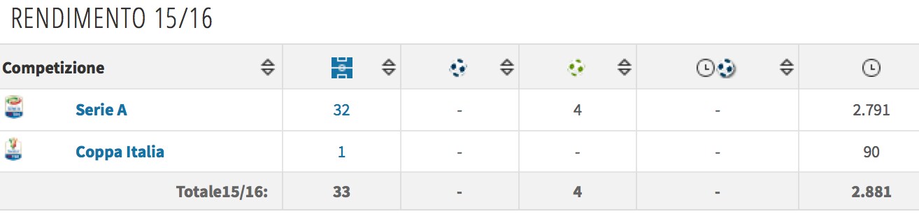La stagione dell’uomo assist Vrsaljko.