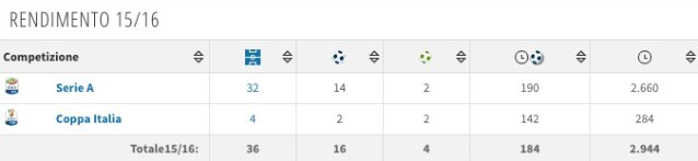 Il rendimento di Bacca in stagione (Transfermarkt)