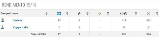 Il rendimento in stagione di Balotelli (Transfermarkt)