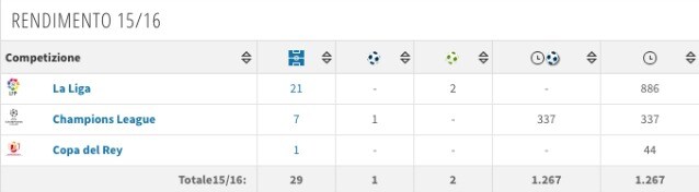 Il rendimento di Kovacic in stagione (Transfermarkt)