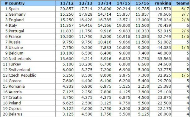 Il Ranking Uefa aggiornato, la posizione dell’Italia