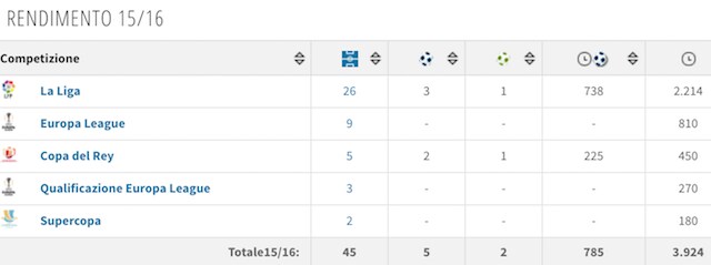 Il rendimento di Laporte (foto Transfertmarkt)