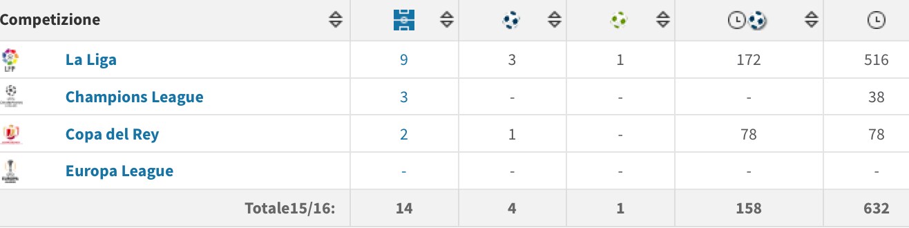 Poche partite nella stagione di Cheryshev.