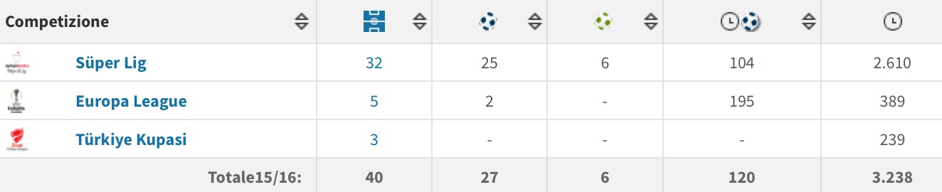 Tantissimi gol nel campionato turco per Gomez.