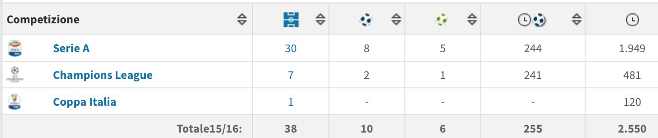 Solo 8 gol in Serie A per Dzeko.