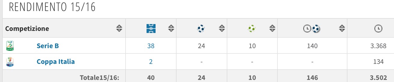 La grande stagione di Lapadula.