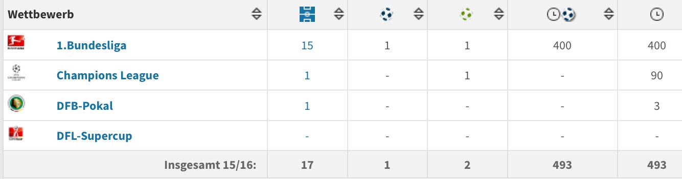 Ha giocato poco in questa stagione Rode con il Bayern.