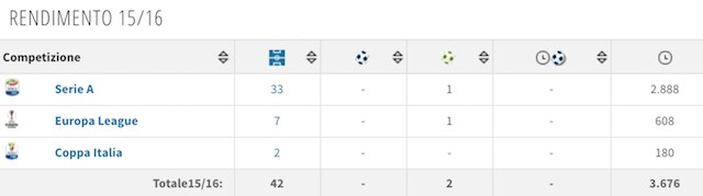 Il rendimento di Koulibaly (foto Transfertmarkt)