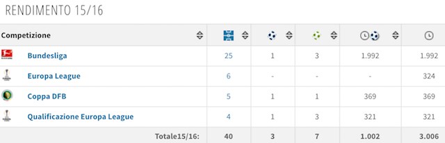 Il rendimento di Gundogan (foto Transfertmarkt)
