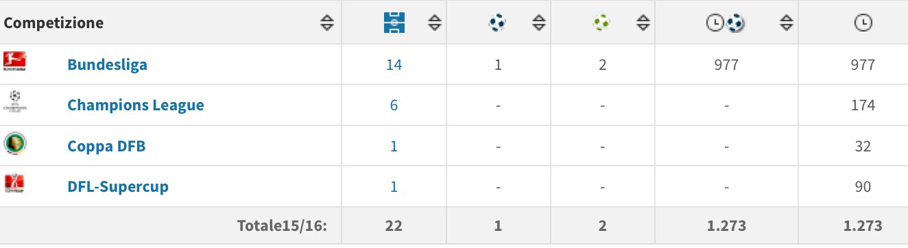 Ha giocato molto poco quest’anno con il Bayern Benatia.
