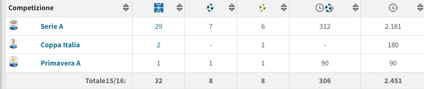 Gol e assist nell’annata di Berardi.