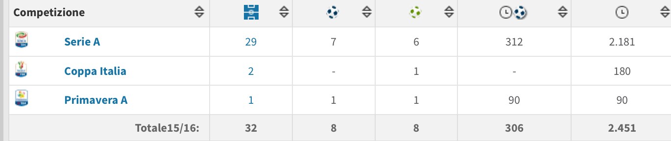 Gol e assist nell'annata di Berardi.