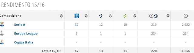 Il rendimento di Insigne (foto Transfertmarkt)