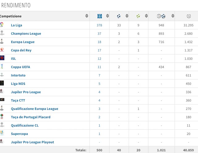 La carriera in numeri di Capdevilla (foto Transfertmarkt)