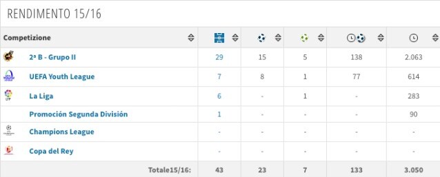 La scheda di Borja Mayoral (Transfermarkt)