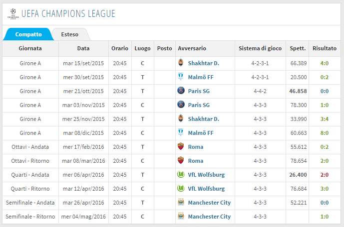 Il cammino del Real Madrid in Champions League (fonte, Transfermarkt)