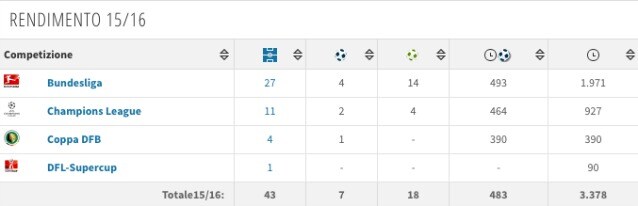Il rendimento di Douglas Costa con il Bayern nell’ultima stagione (Transfermarkt)