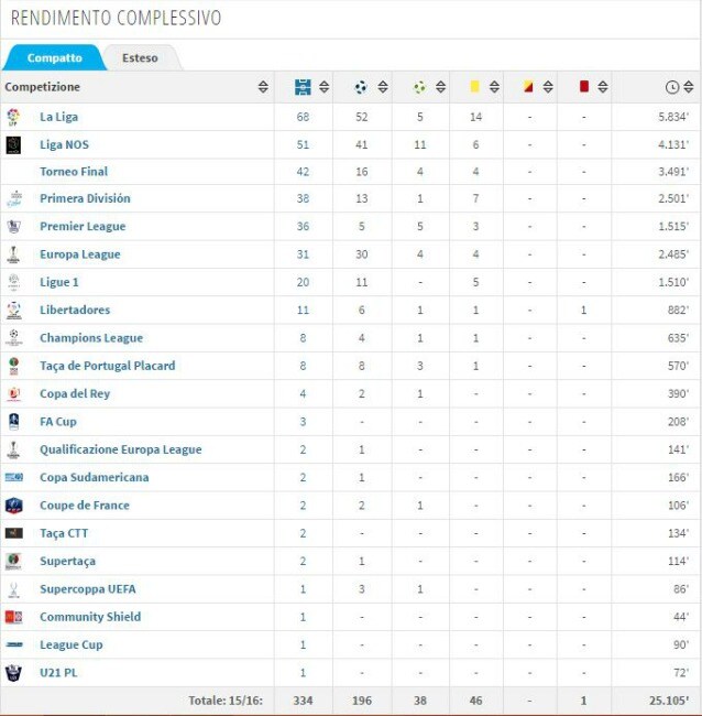 La carriera di Radamel Falcao (Transfermarkt)