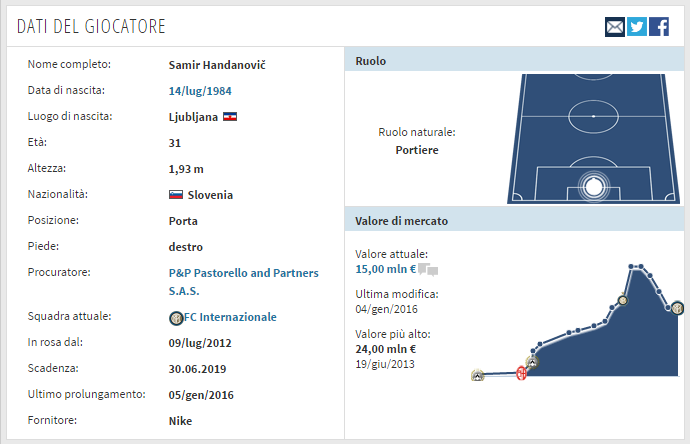La scheda di Handanovic (Transfermarkt)