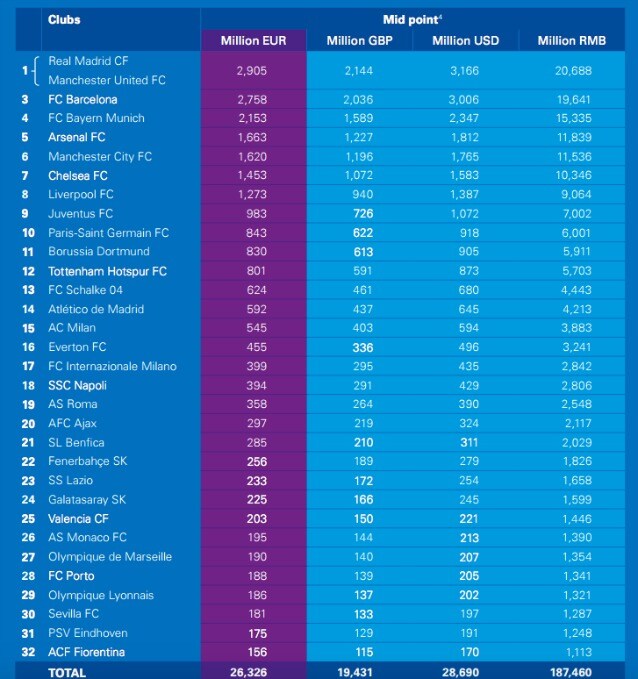 La graduatoria di Kpmg sulla valutazione aziendale delle società di calcio