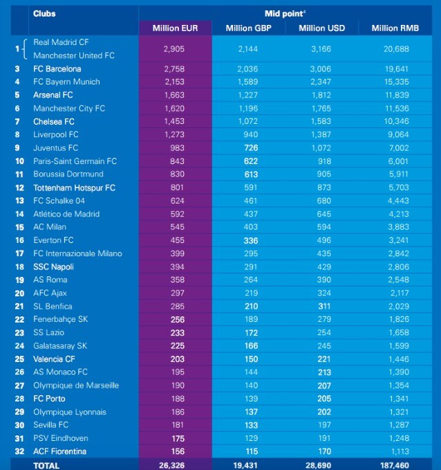 La graduatoria di Kpmg sulla valutazione aziendale delle società di calcio