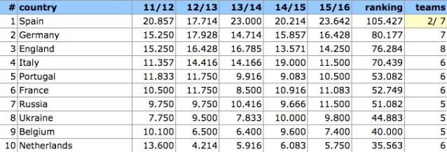 Il Ranking Uefa, la classifica per nazioni