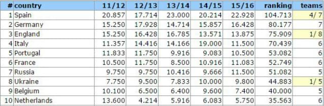 Italia in quarta posizione nella classifica del Ranking Uefa