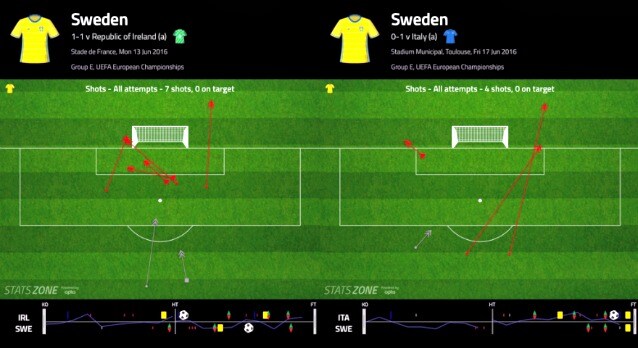 Zlatan 12 tiri in 2 partite nessuno nello specchio