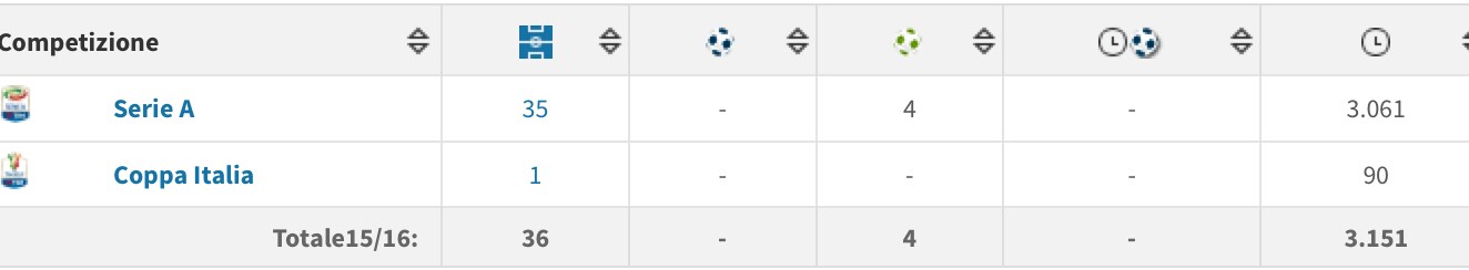 Tanti minuti nel campionato di Vrsaljko.