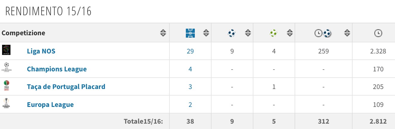Tanti gol nel campionato del messicano.