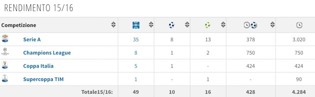 Il rendimento stagionale di Pogba (foto Transfertmarkt)