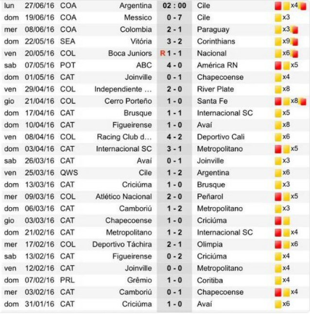 L’incredibile score dell’arbitro brasiliano Heber Lopes.