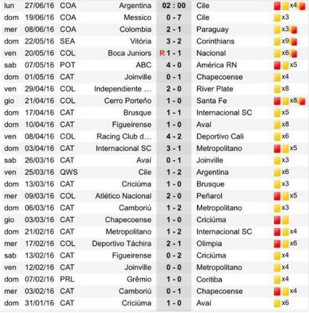 L'incredibile score dell'arbitro brasiliano Heber Lopes.