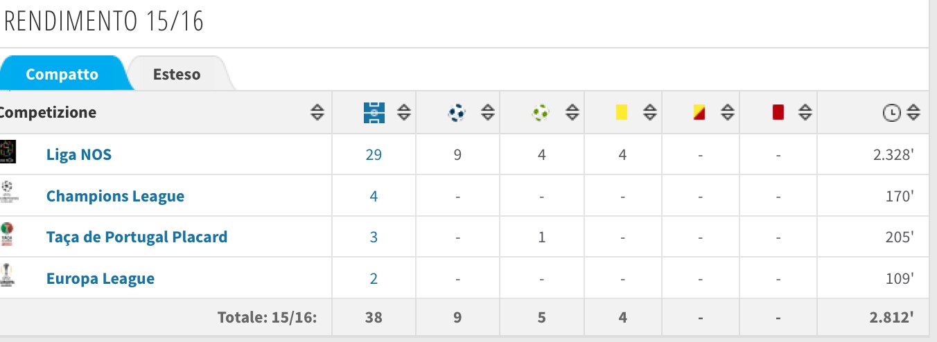 Il rendimento di Herrera (Transfermarkt)