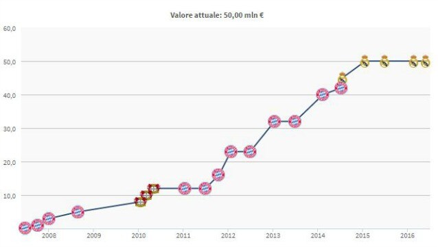 L’evoluzione del valore di mercato di Kroos (Transfermarkt)