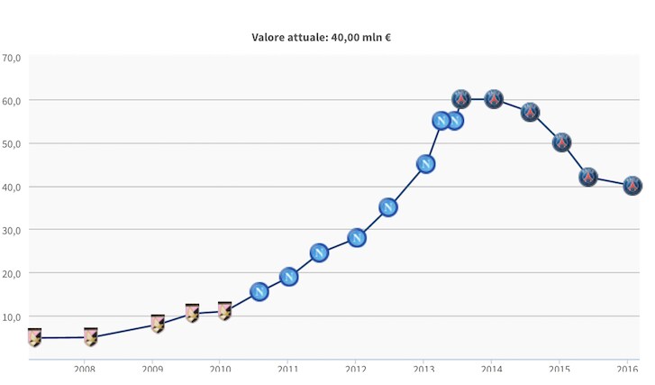 Il valore di mercato di Cavani (fonte Transfertmarkt)