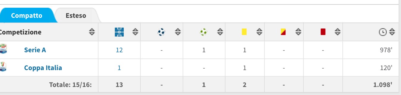 Poche presenze nella scorsa stagione per Santon.