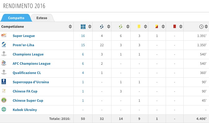 Il rendimento di Alex Teixeira. Fonte: Transfermarkt