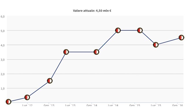Il valore di mercato di Vilhena (foto Transfertmarkt)