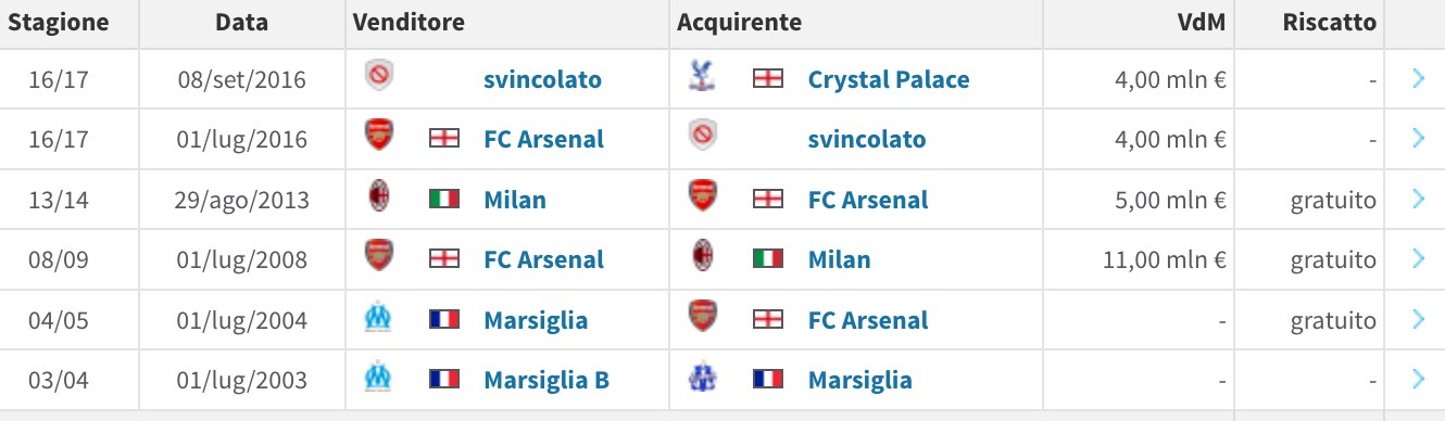 Flamini in tutta la sua carriera ha cambiato squadra sempre a costo zero.