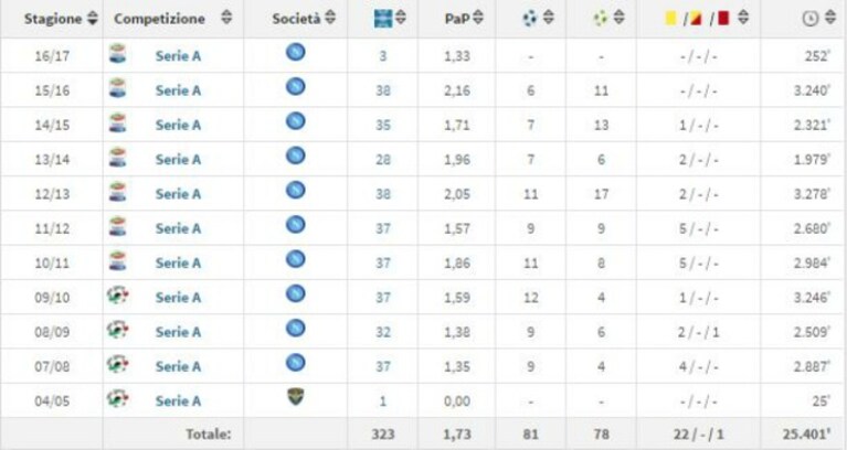 Lo score di Hamsik nel Napoli, prima della gara di Palermo (fonte Transfermarkt)