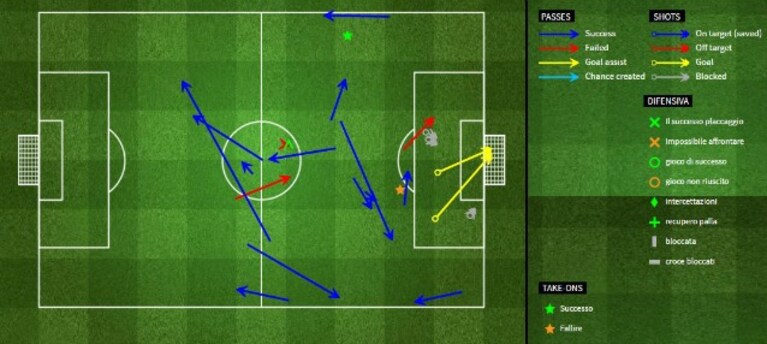 Il grafico della gara di Higuain. Fonte: Four Four Two