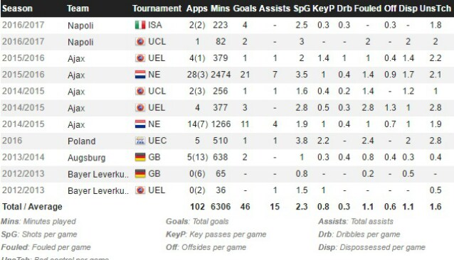 La carriera di Milin. Fonte: WhoScored